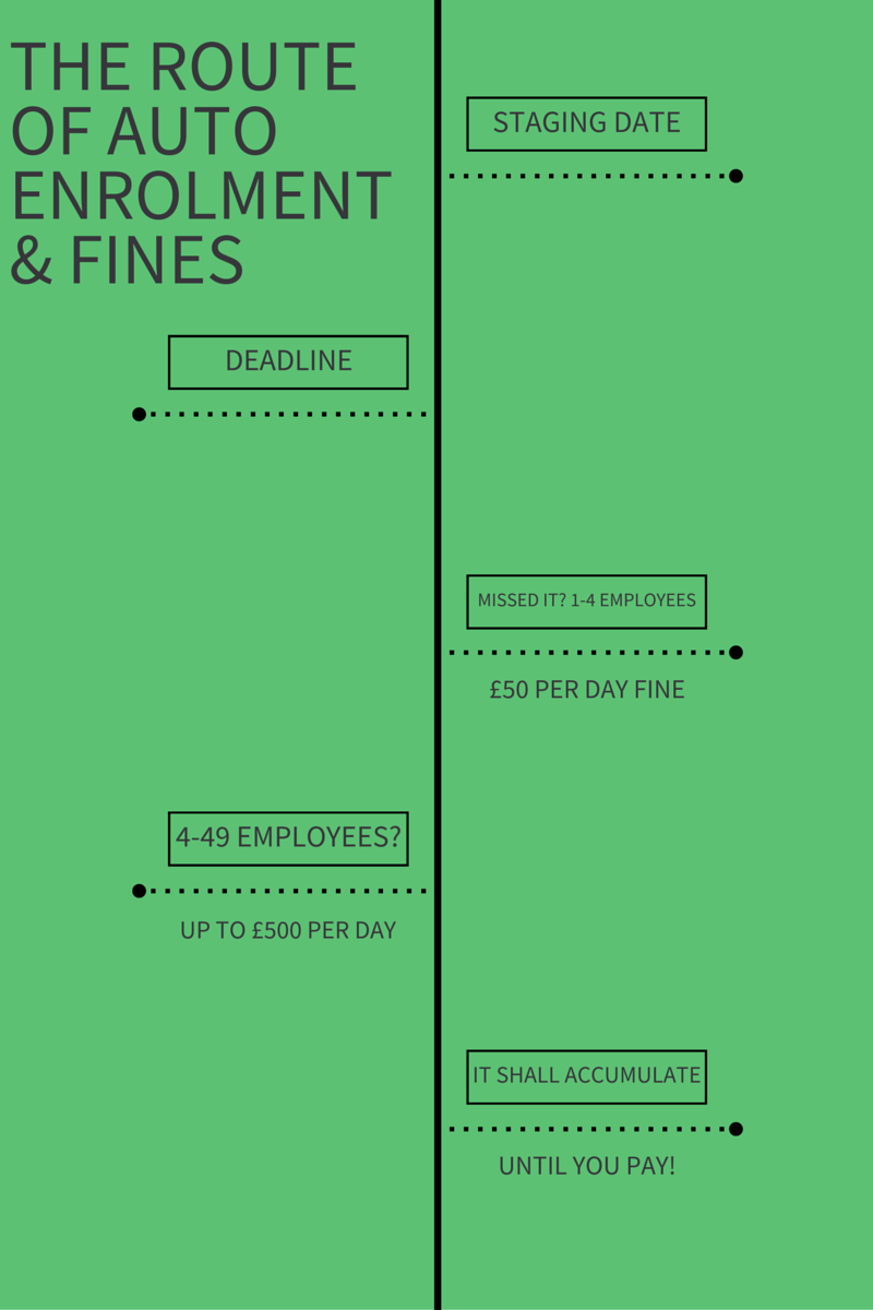 Diagram with route and fines when ignoring auto enrolment